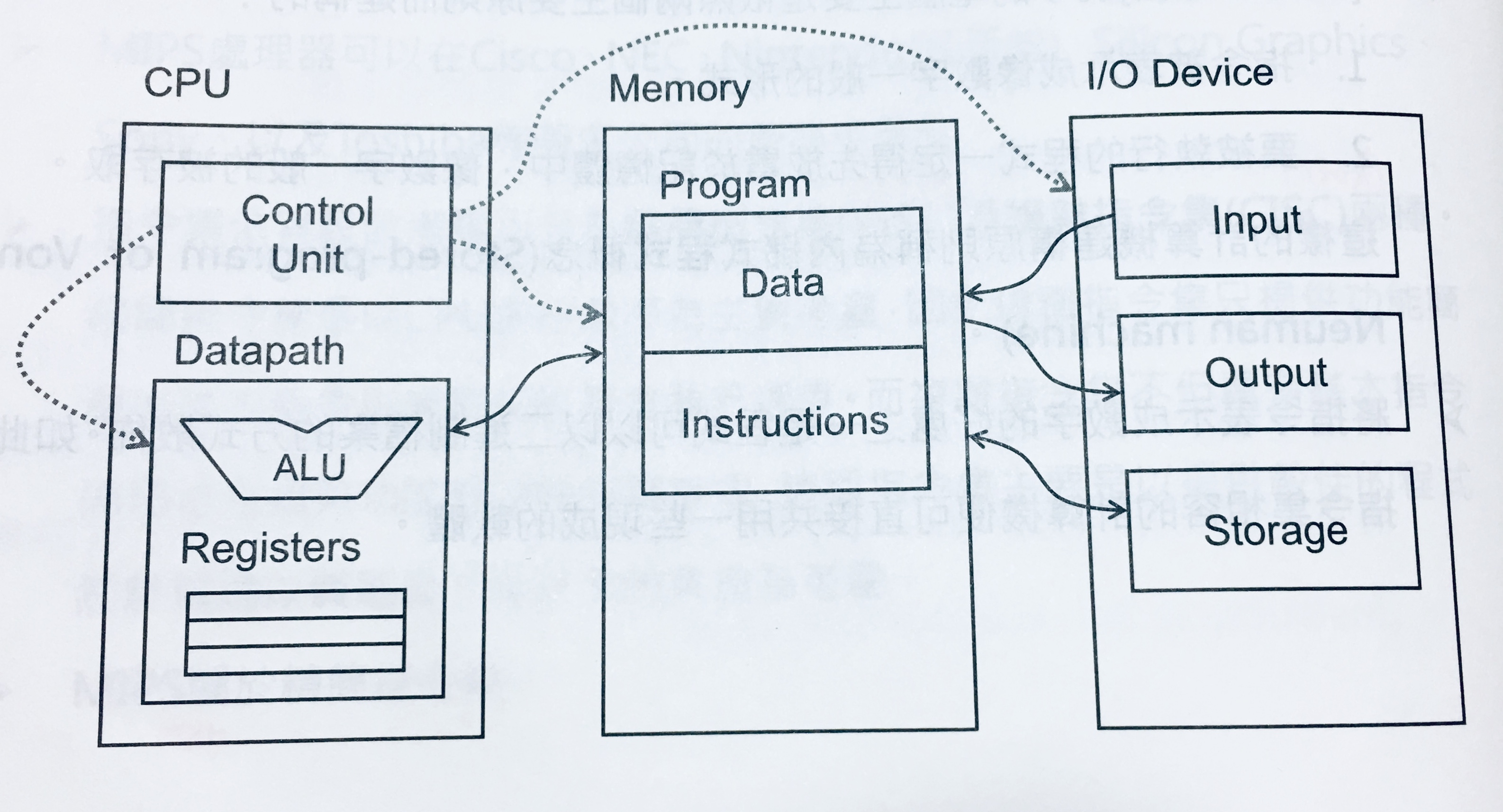 Basic Computer Structure in ISA