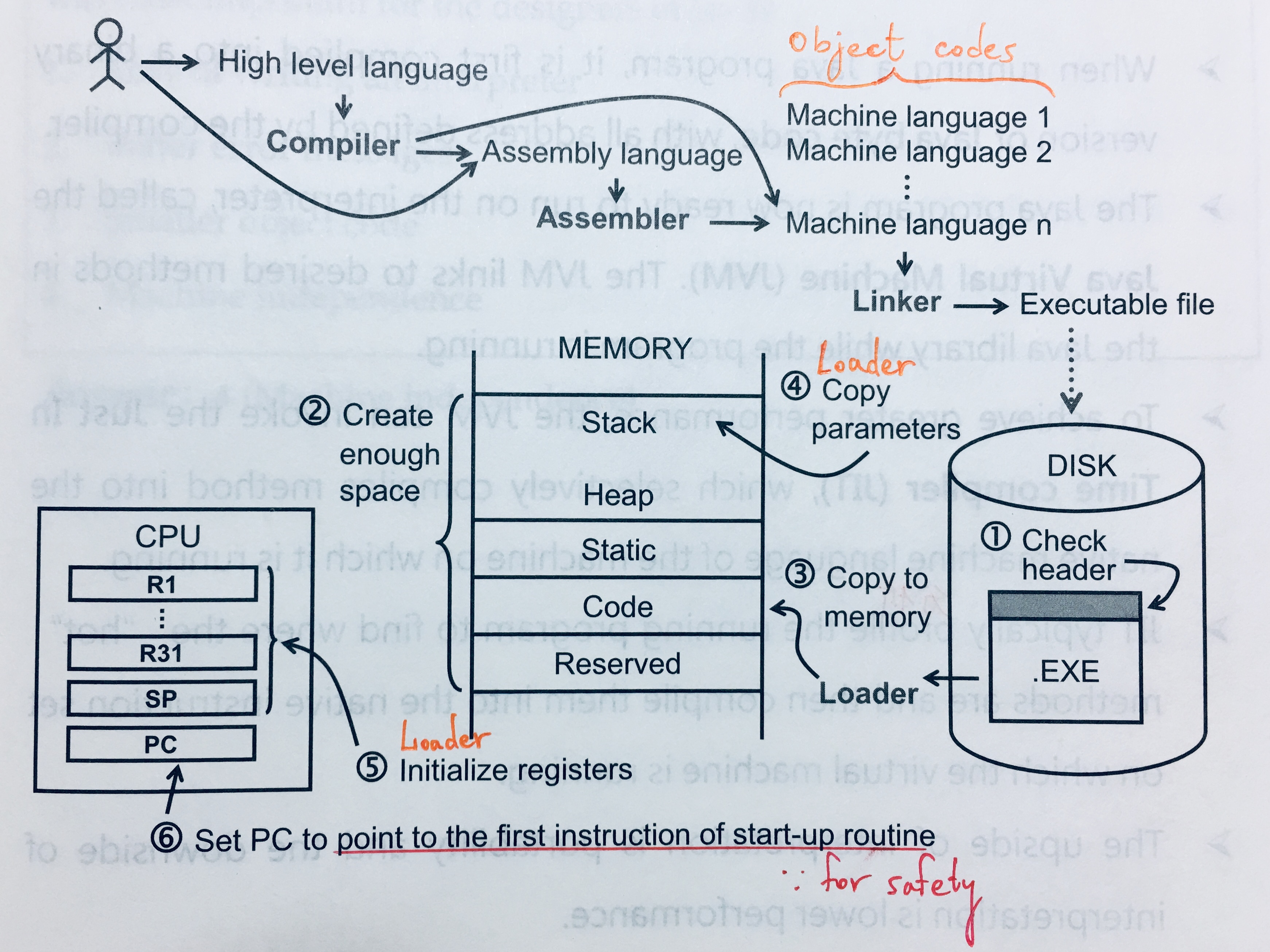 Compiling & Executing Steps of High-level Programming Language