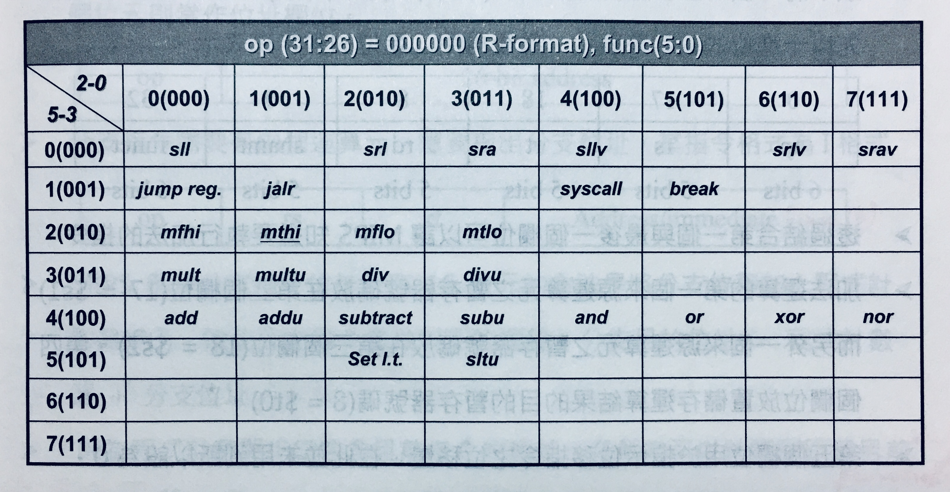 Function Code Table