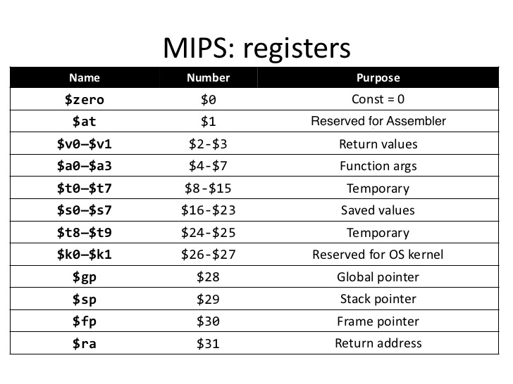 MIPS General Purpose Registers