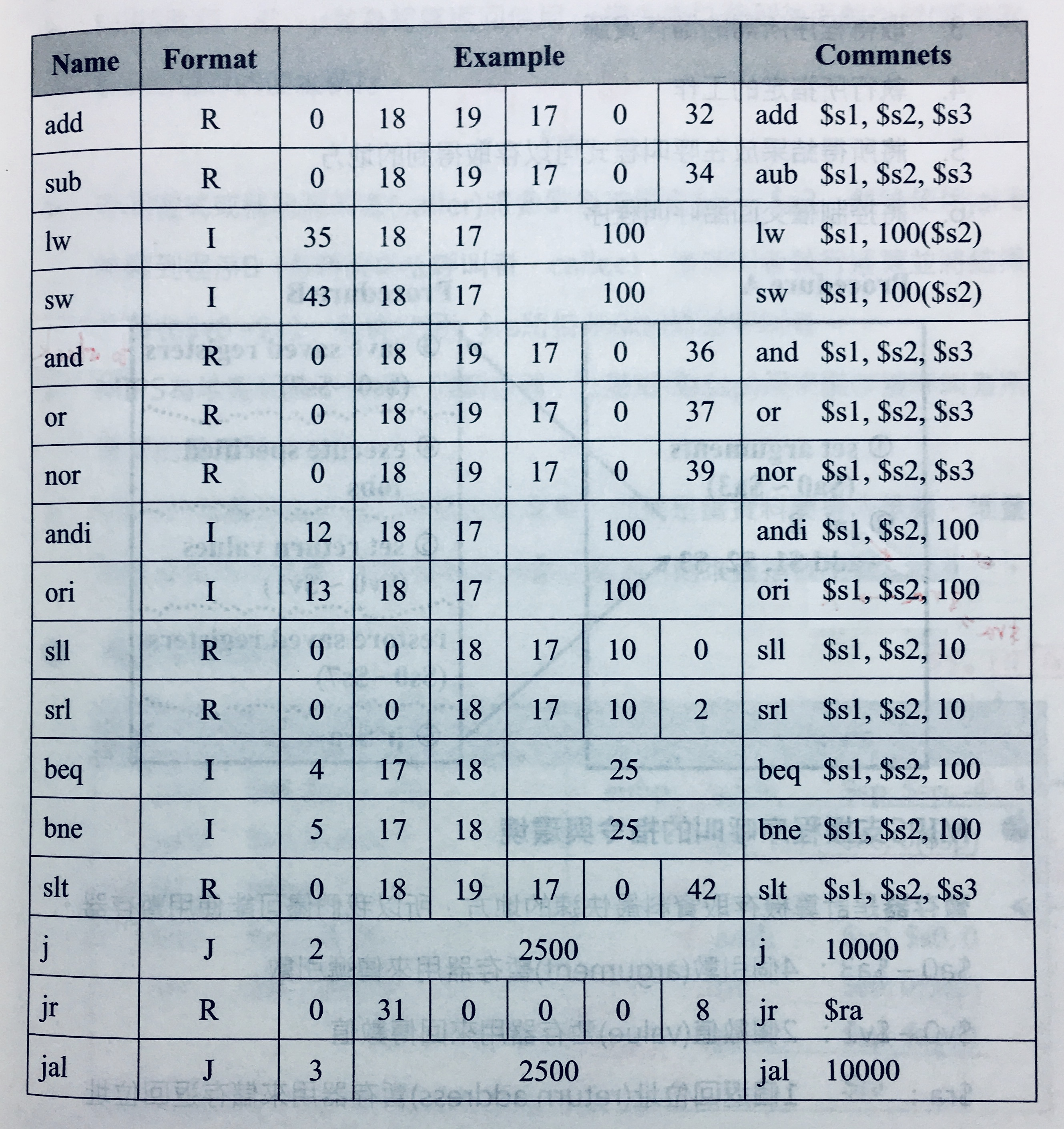 MIPS Machine Language Translation Example