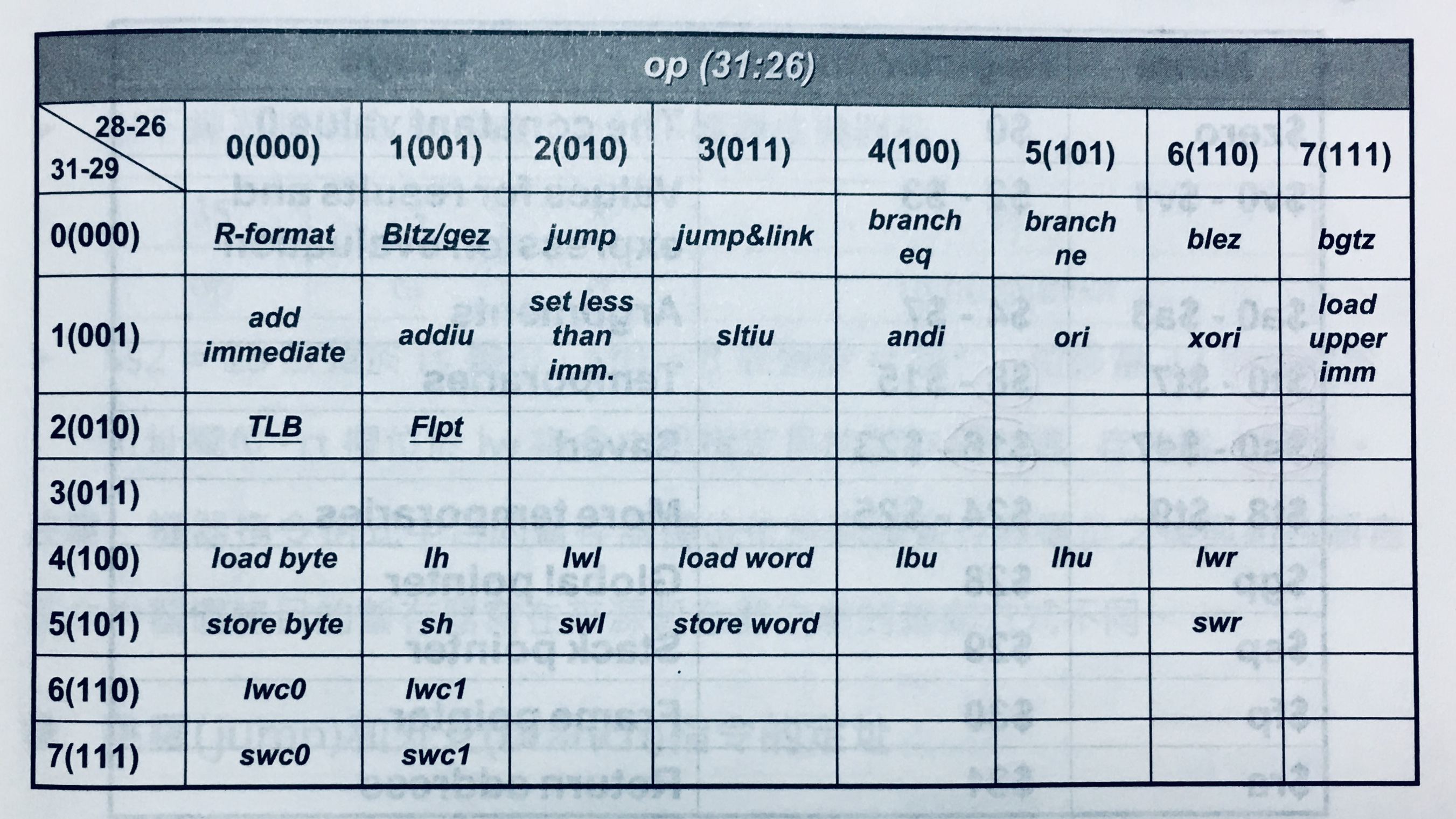 OPcode Table