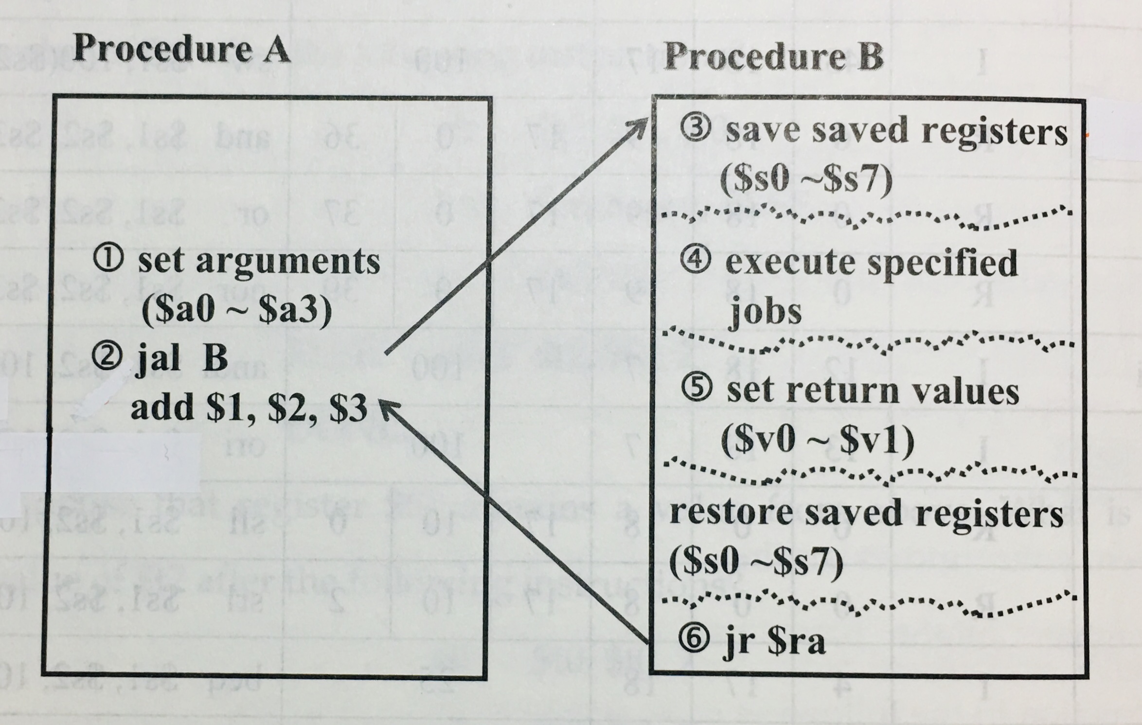 Procedure Call