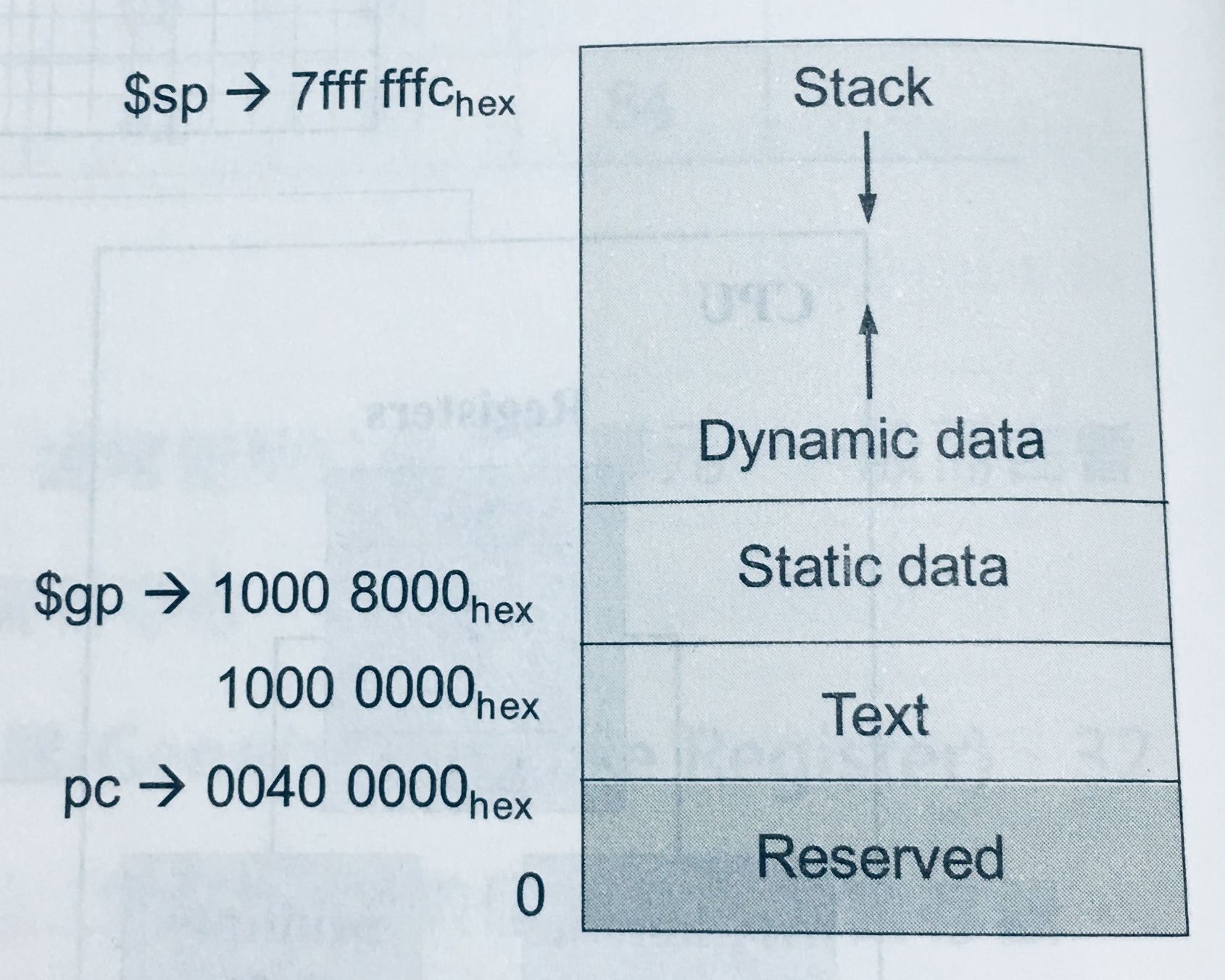 Procedure in Memory