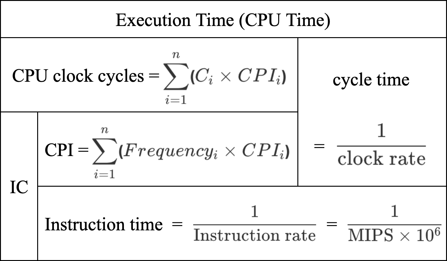 Measure for CPU Execution Time