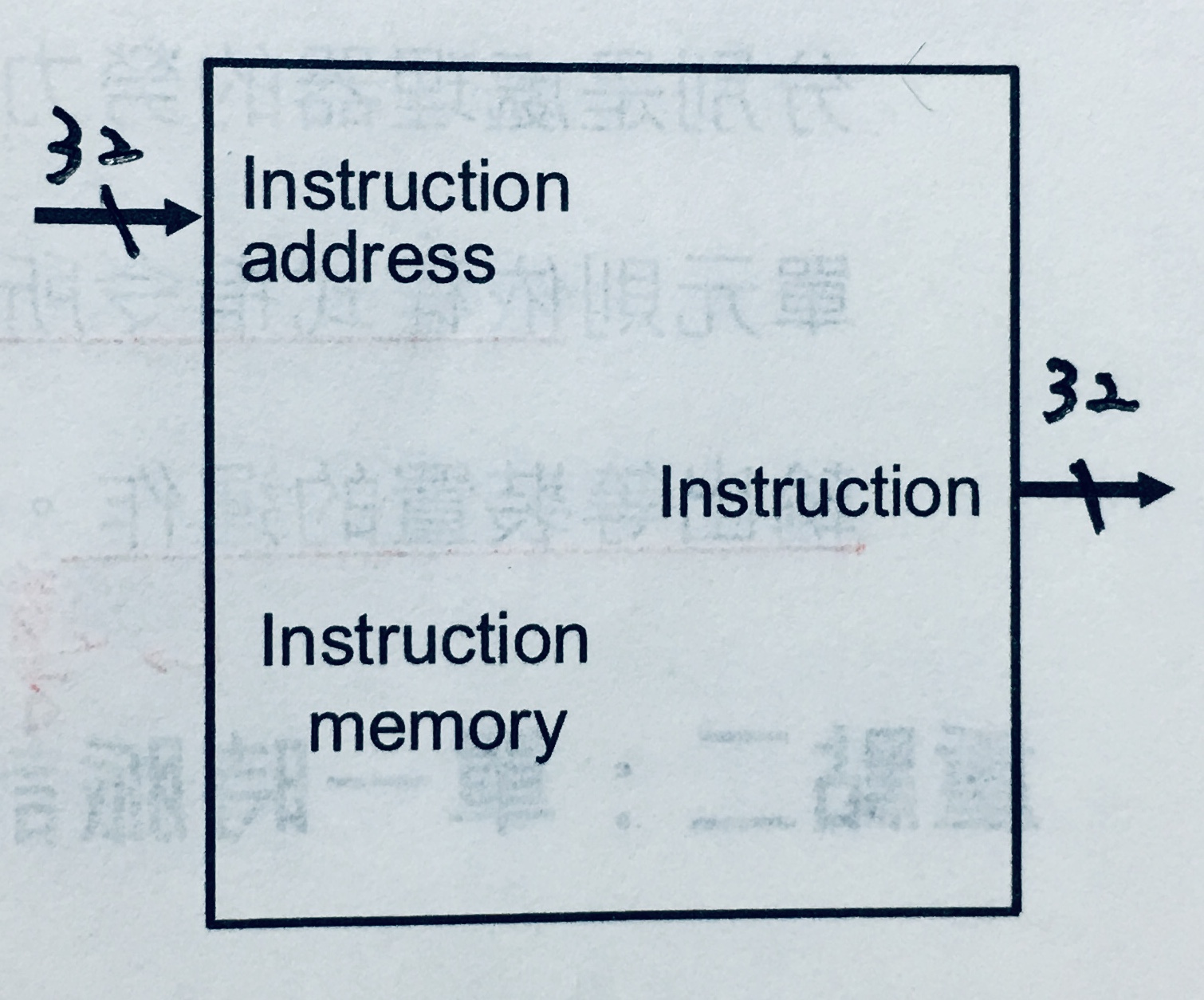 Instruction Memory