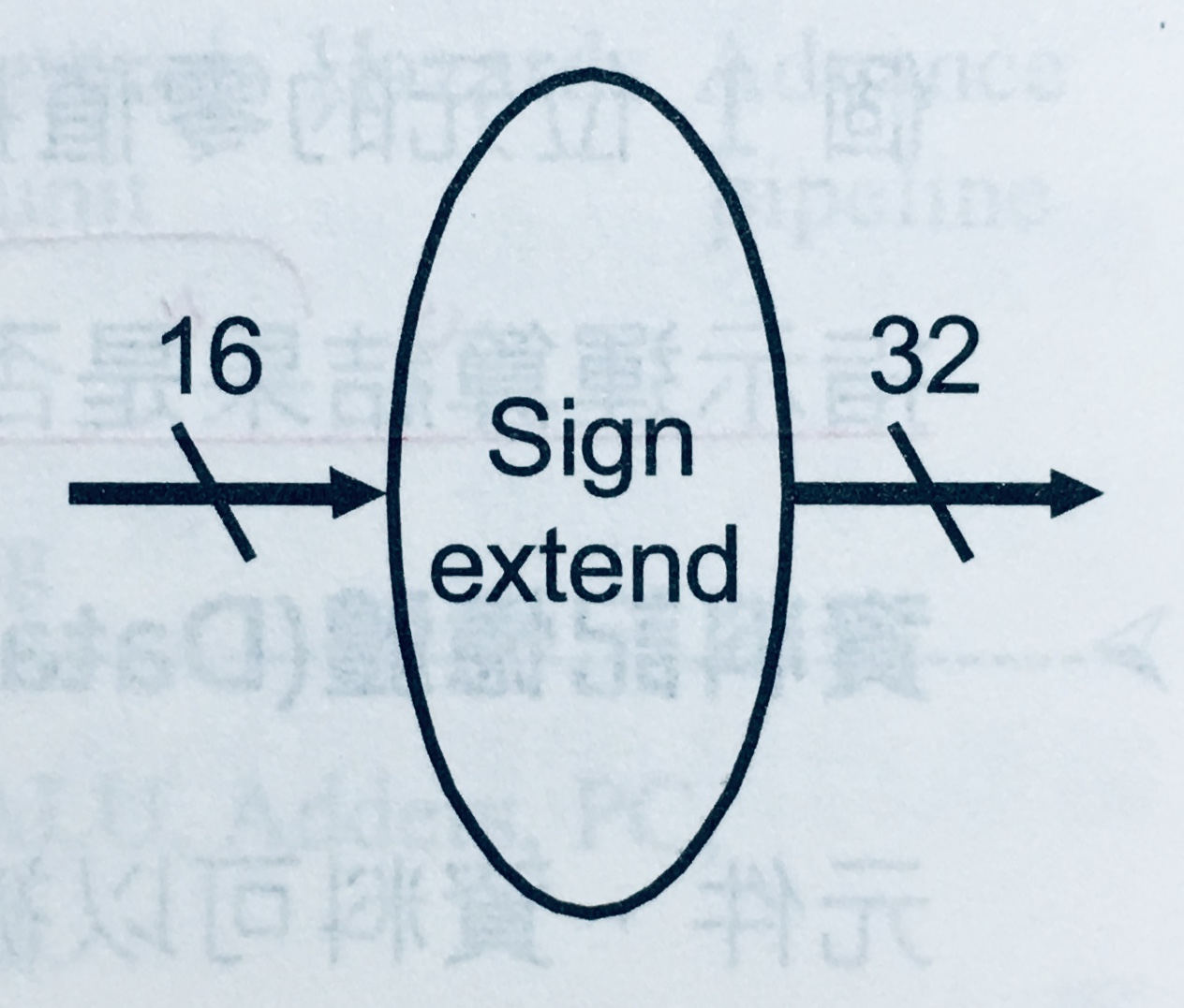 Sign Extension Unit