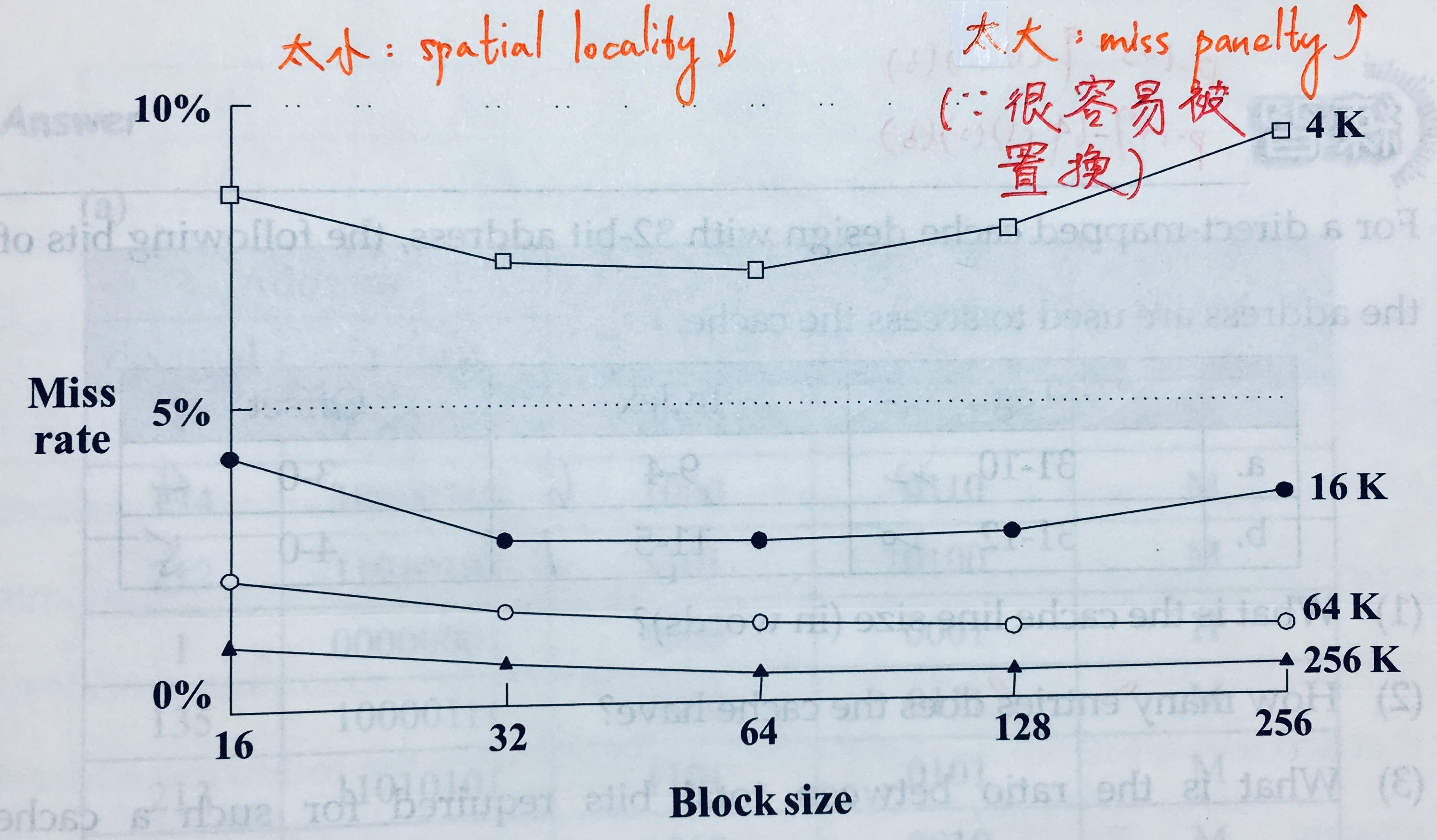 Block Size with Miss Rate