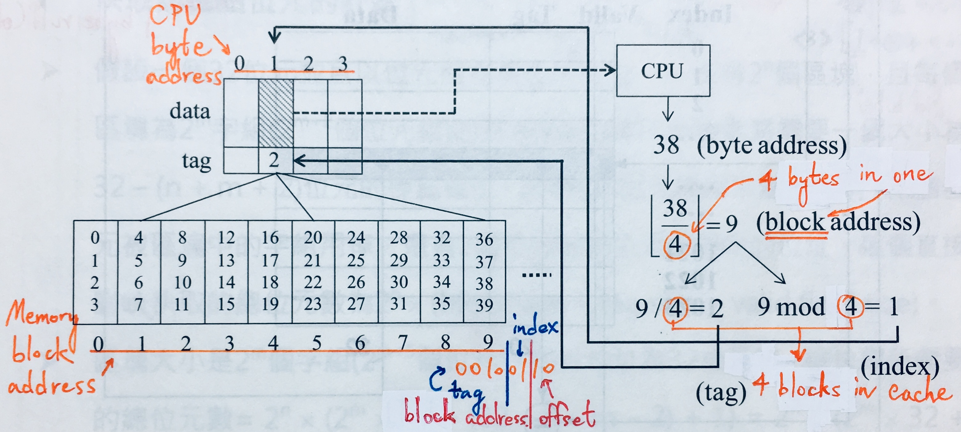 Cache Access Main Memory