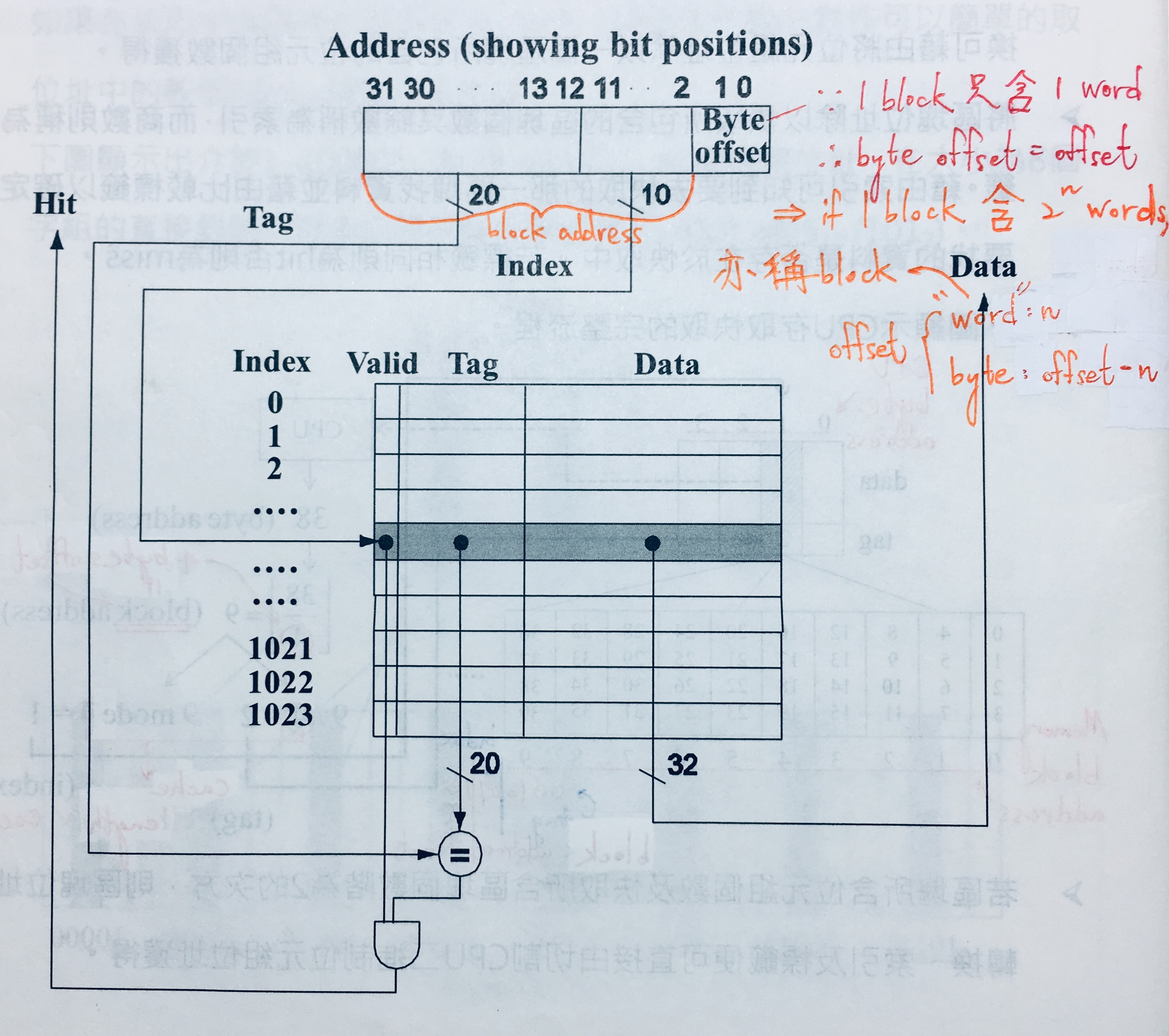 Cache Access Main Memory with Valid Bit