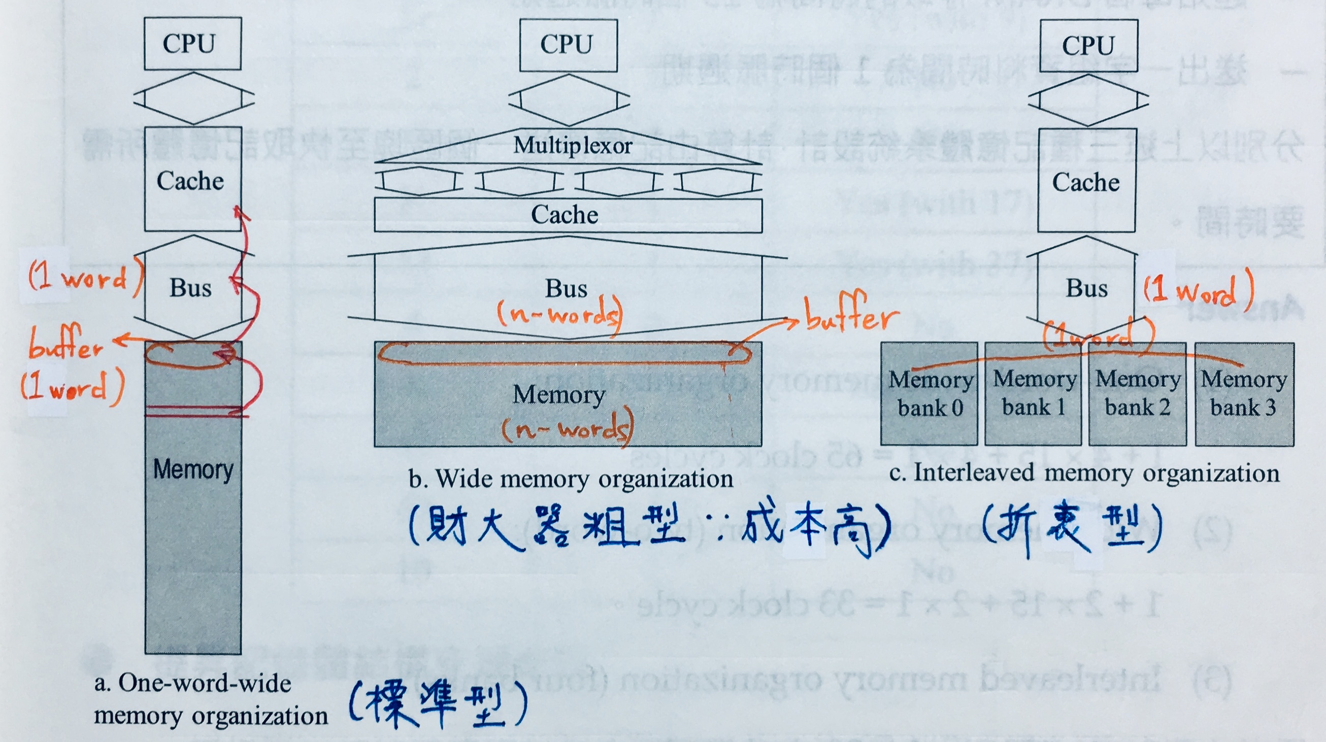 Different Memory Organizations