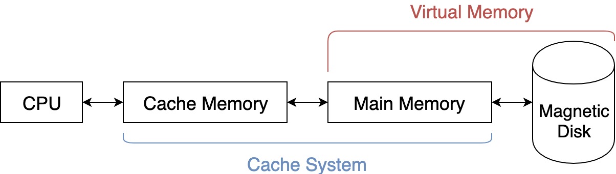 Memory Hierarchy