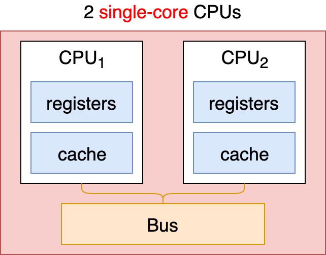 2 Single-core CPUs