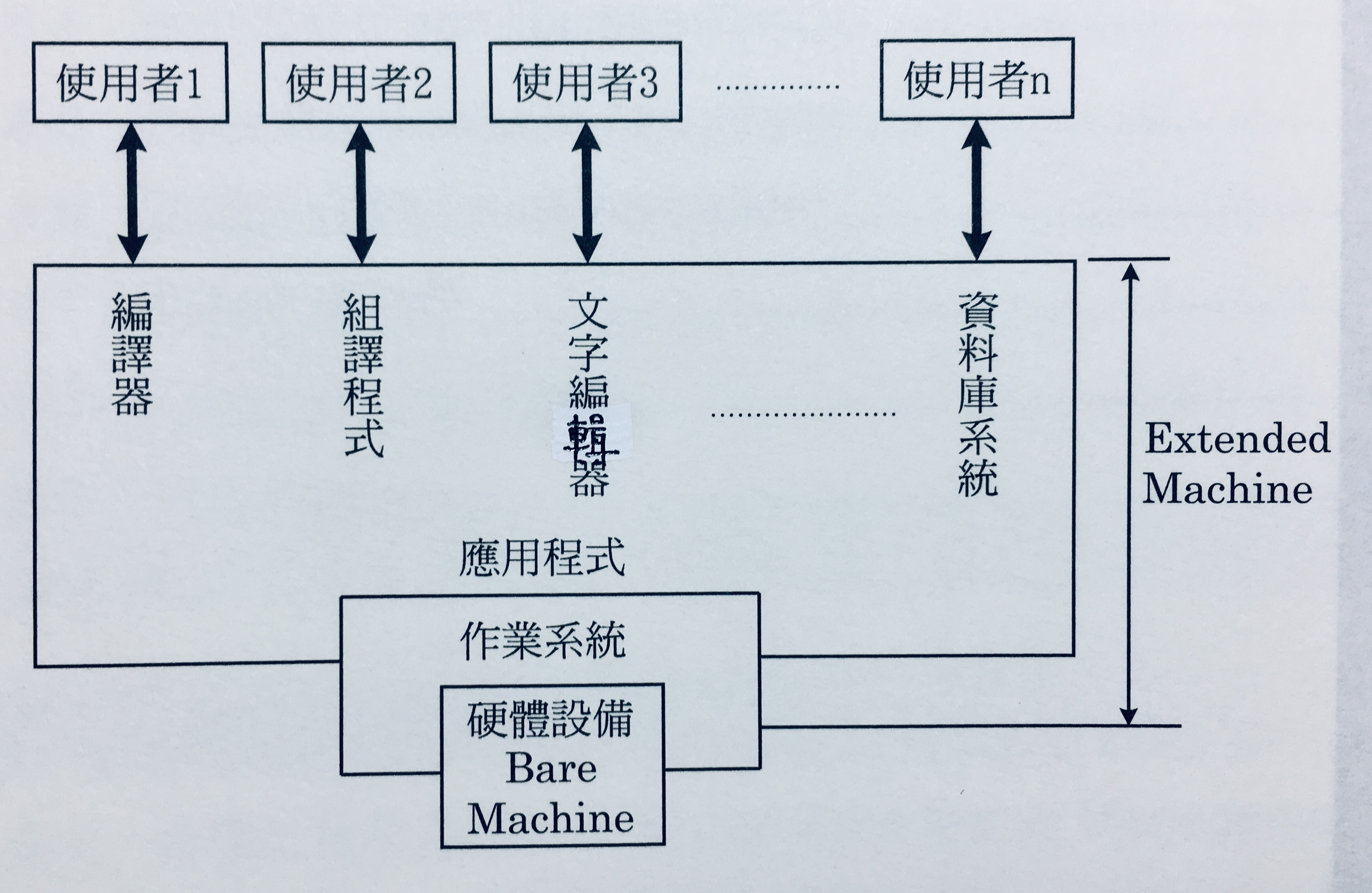 Computer System Structure