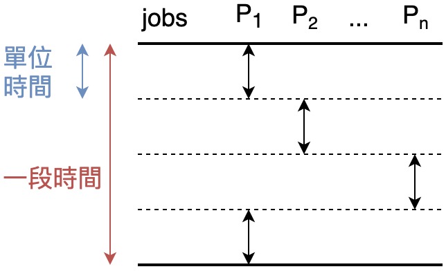 Concurrent Execution