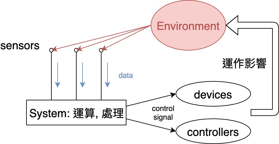 Hard Real-Time System