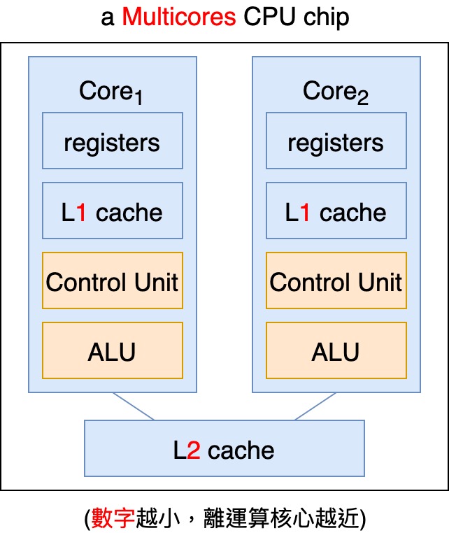 Multicores CPU Chip