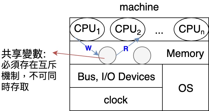 Multiprocessors System