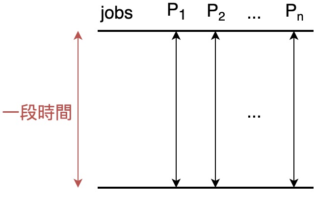 Parallel Execution