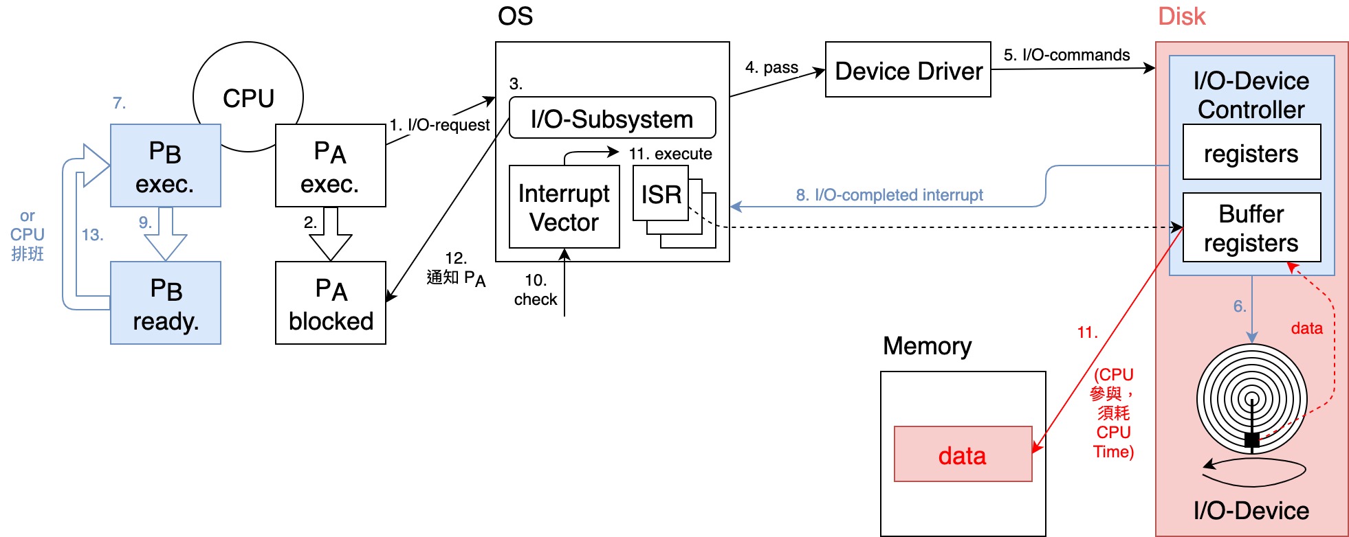 Interrupted I/O