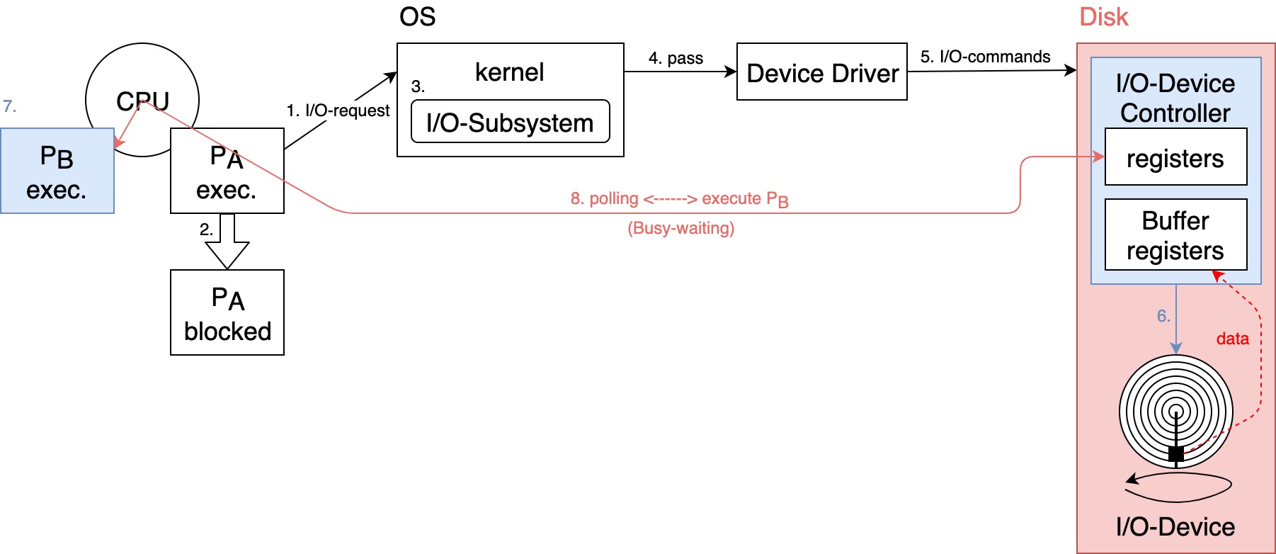 Polling I/O