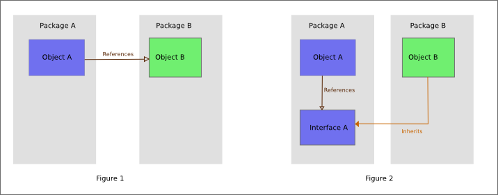 SOLID - Dependency Inversion Principle